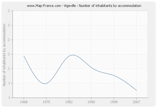 Vigeville : Number of inhabitants by accommodation