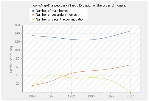 Villard : Evolution of the types of housing