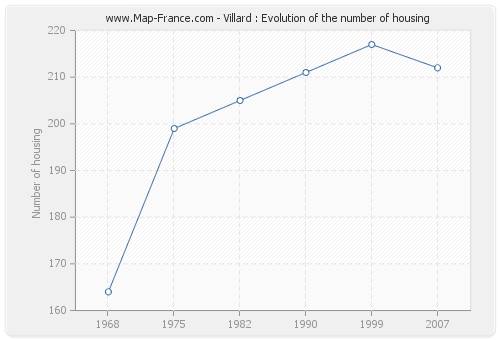 Villard : Evolution of the number of housing
