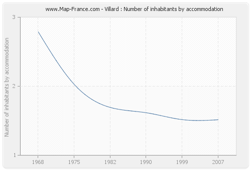 Villard : Number of inhabitants by accommodation