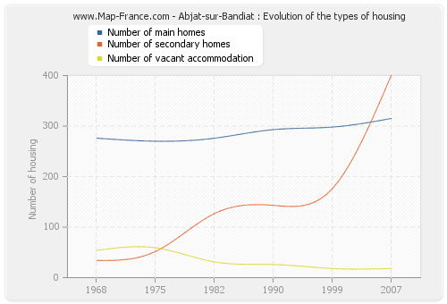 Abjat-sur-Bandiat : Evolution of the types of housing