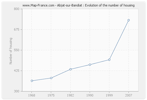 Abjat-sur-Bandiat : Evolution of the number of housing