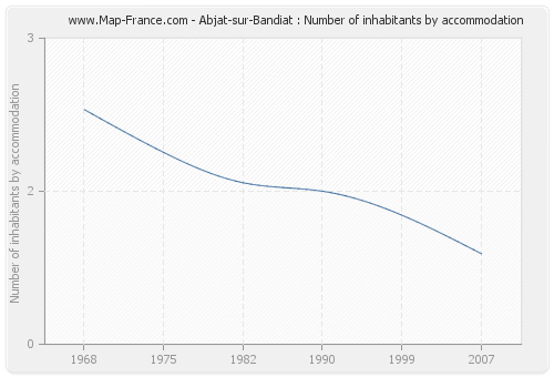 Abjat-sur-Bandiat : Number of inhabitants by accommodation