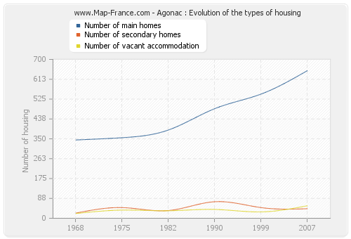 Agonac : Evolution of the types of housing