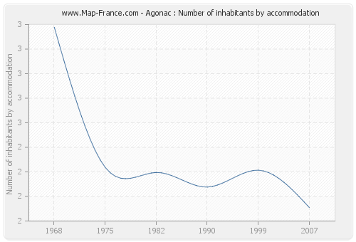 Agonac : Number of inhabitants by accommodation