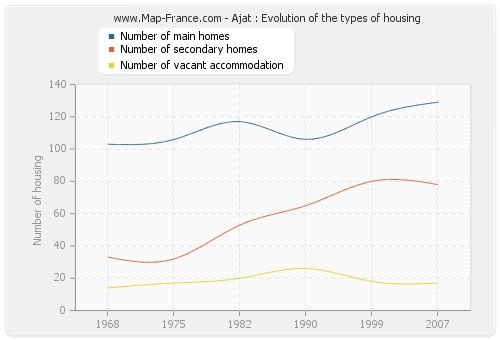 Ajat : Evolution of the types of housing