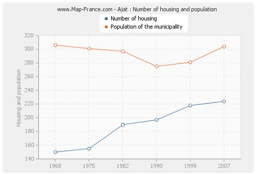 Ajat : Number of housing and population