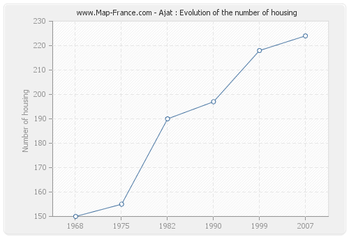 Ajat : Evolution of the number of housing