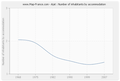 Ajat : Number of inhabitants by accommodation