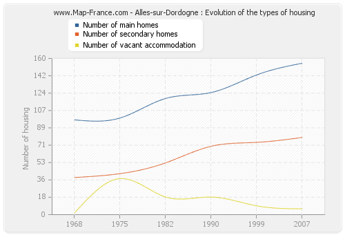 Alles-sur-Dordogne : Evolution of the types of housing