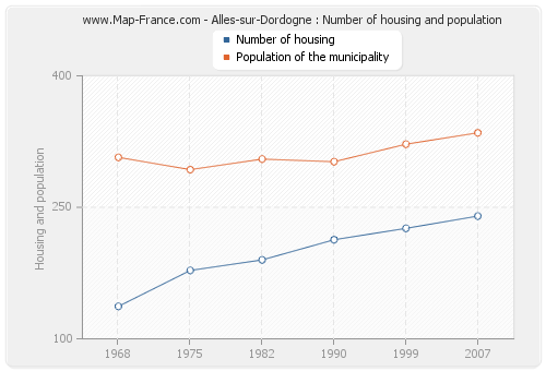 Alles-sur-Dordogne : Number of housing and population