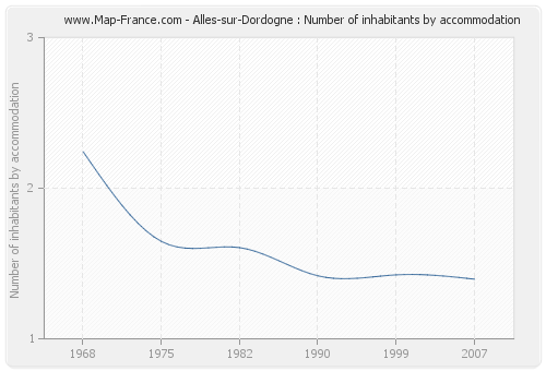 Alles-sur-Dordogne : Number of inhabitants by accommodation