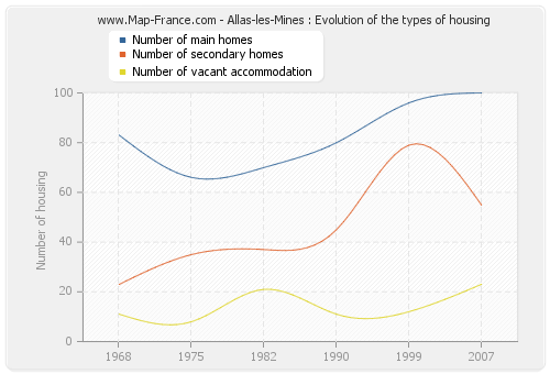 Allas-les-Mines : Evolution of the types of housing