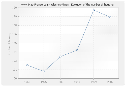 Allas-les-Mines : Evolution of the number of housing