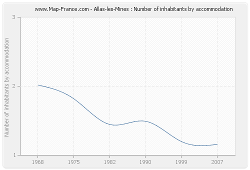 Allas-les-Mines : Number of inhabitants by accommodation