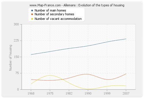 Allemans : Evolution of the types of housing