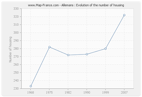 Allemans : Evolution of the number of housing