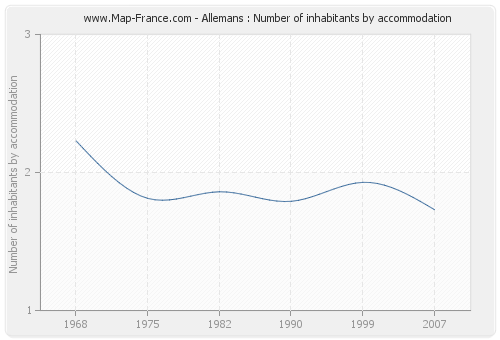 Allemans : Number of inhabitants by accommodation
