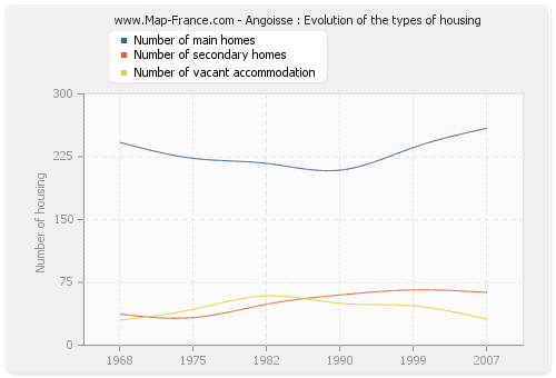 Angoisse : Evolution of the types of housing