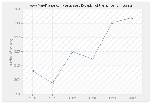 Angoisse : Evolution of the number of housing