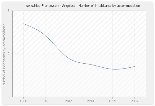 Angoisse : Number of inhabitants by accommodation