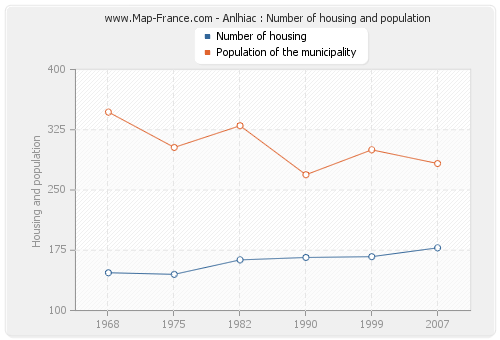 Anlhiac : Number of housing and population