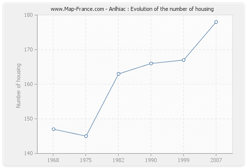 Anlhiac : Evolution of the number of housing