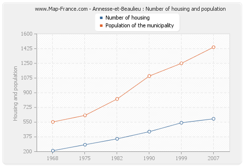 Annesse-et-Beaulieu : Number of housing and population