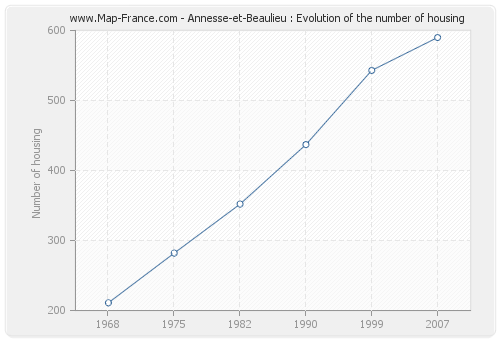 Annesse-et-Beaulieu : Evolution of the number of housing