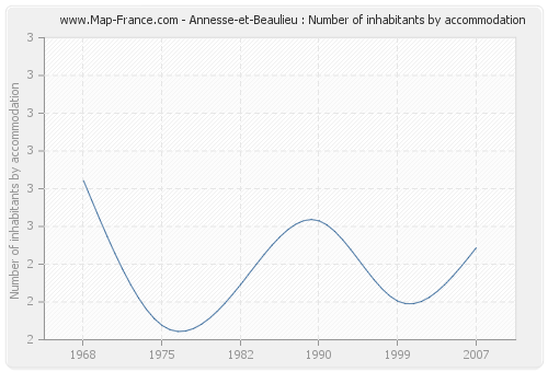 Annesse-et-Beaulieu : Number of inhabitants by accommodation