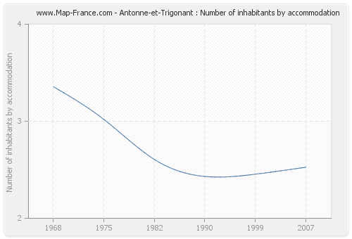 Antonne-et-Trigonant : Number of inhabitants by accommodation