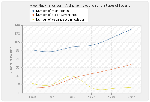 Archignac : Evolution of the types of housing
