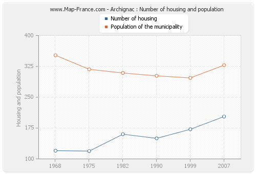 Archignac : Number of housing and population