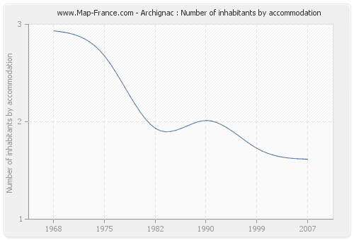 Archignac : Number of inhabitants by accommodation