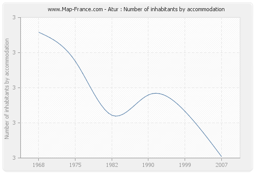 Atur : Number of inhabitants by accommodation