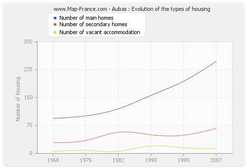 Aubas : Evolution of the types of housing
