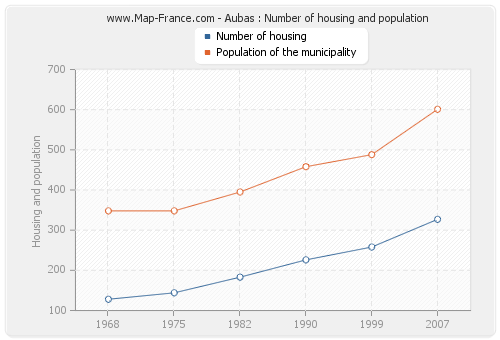 Aubas : Number of housing and population