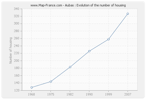 Aubas : Evolution of the number of housing