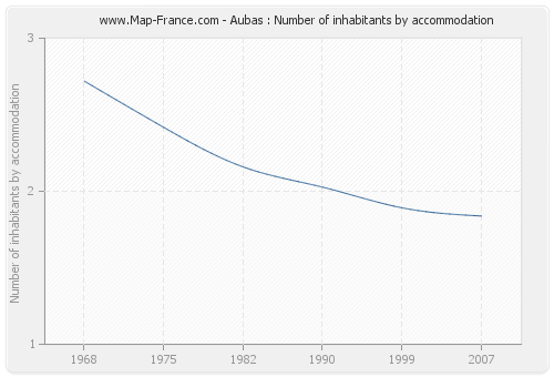 Aubas : Number of inhabitants by accommodation