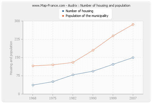 Audrix : Number of housing and population