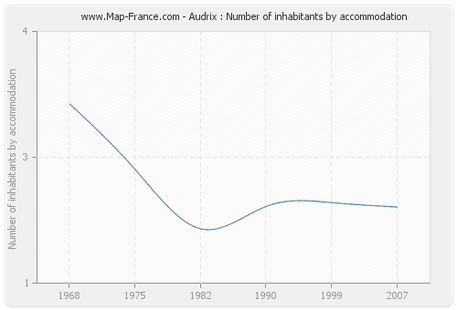 Audrix : Number of inhabitants by accommodation