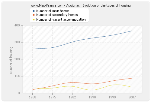 Augignac : Evolution of the types of housing