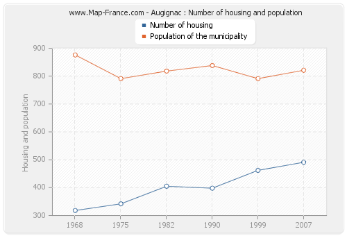 Augignac : Number of housing and population