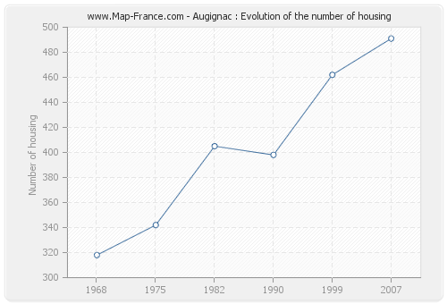 Augignac : Evolution of the number of housing