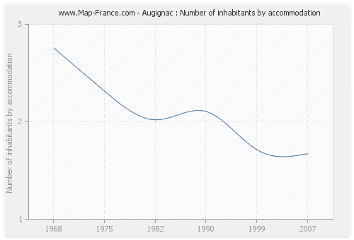 Augignac : Number of inhabitants by accommodation