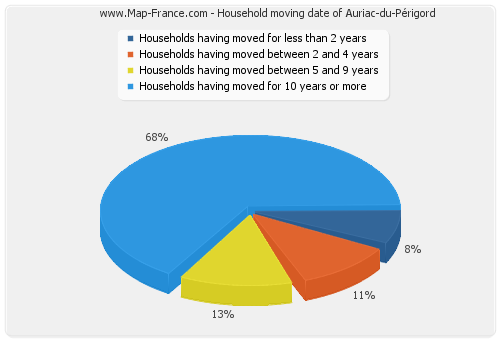 Household moving date of Auriac-du-Périgord