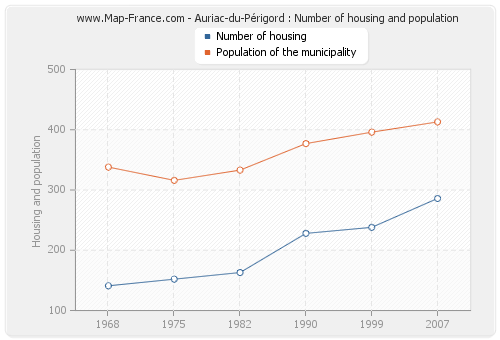 Auriac-du-Périgord : Number of housing and population