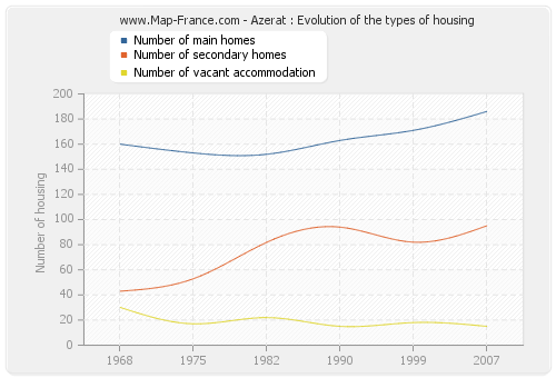 Azerat : Evolution of the types of housing