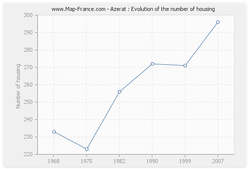 Azerat : Evolution of the number of housing