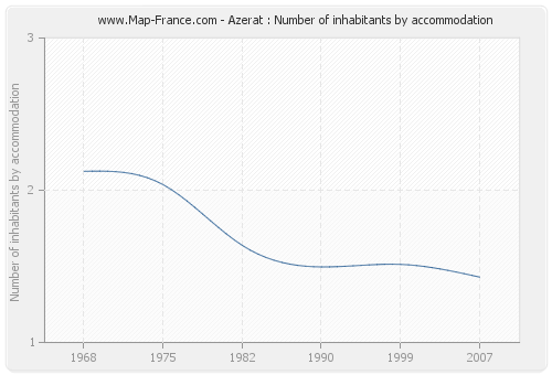 Azerat : Number of inhabitants by accommodation